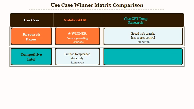 Use case matrix NotebookLM vs ChatGPT