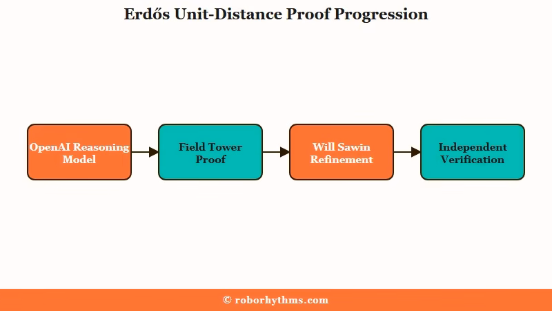 OpenAI Erdos proof reasoning chain diagram