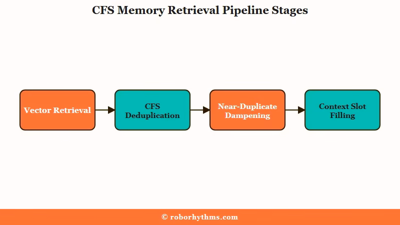 CFS deduplication step inside vector memory retrieval