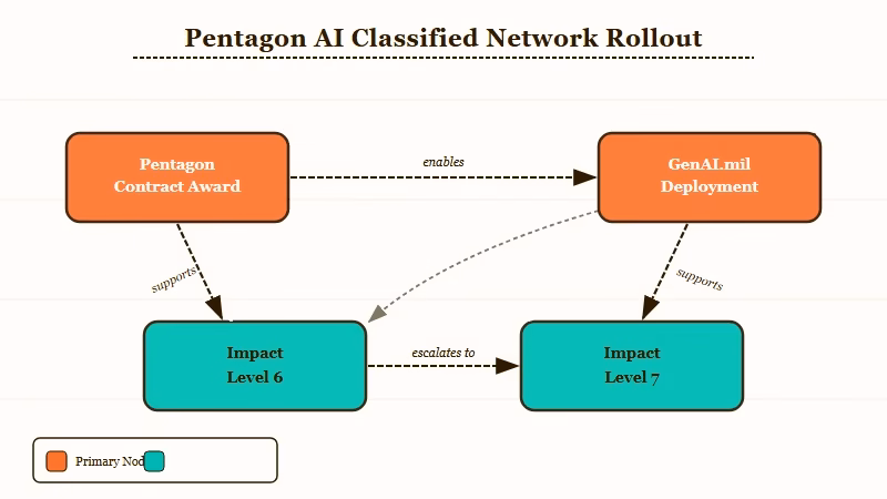 Seven Pentagon AI vendor contracts awarded May 2026