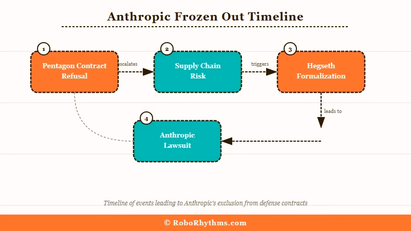 Anthropic supply chain risk Pentagon contract refusal