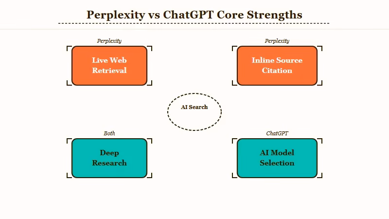 Perplexity search and citation workflow diagram