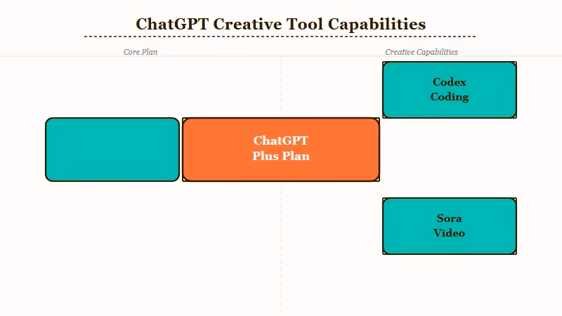 ChatGPT creative and coding capabilities diagram