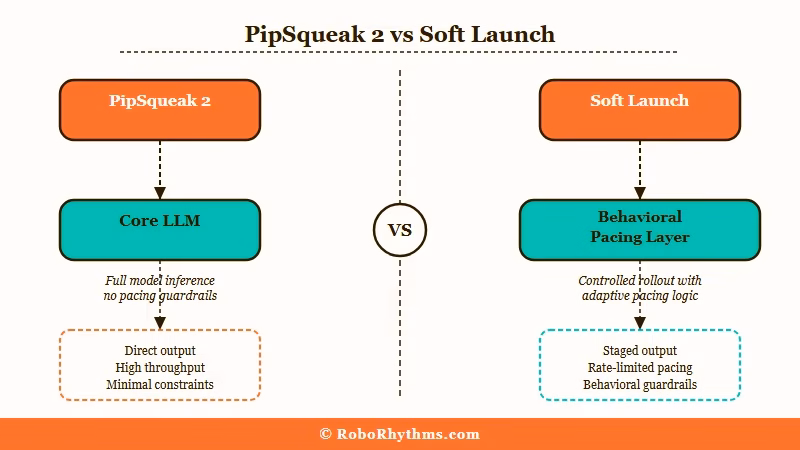 PipSqueak 2 LLM vs Soft Launch pacing layer