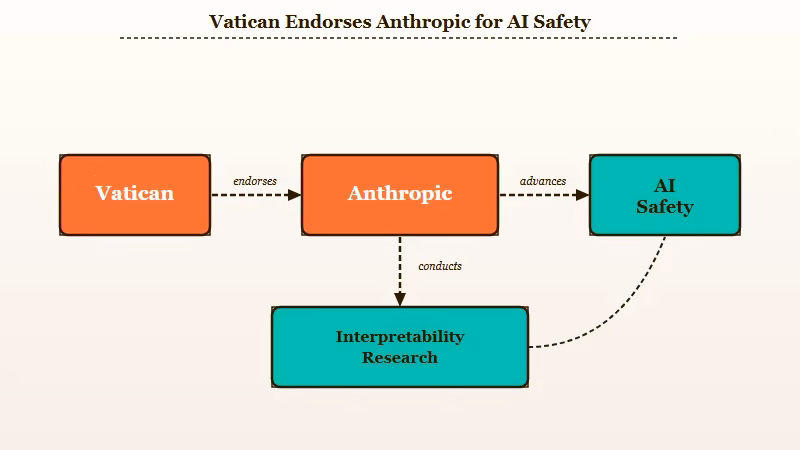 Why Vatican chose Anthropic for AI ethics