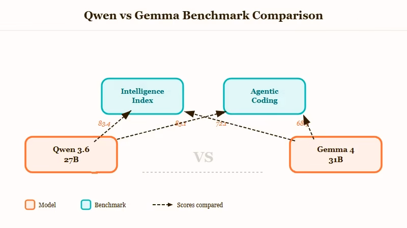 Qwen 3.6 27B versus Gemma 4 31B benchmark comparison