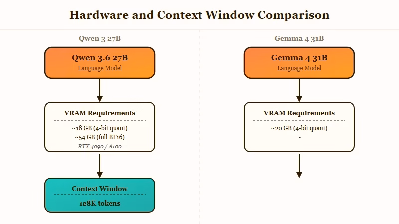 Qwen Gemma VRAM context window hardware comparison