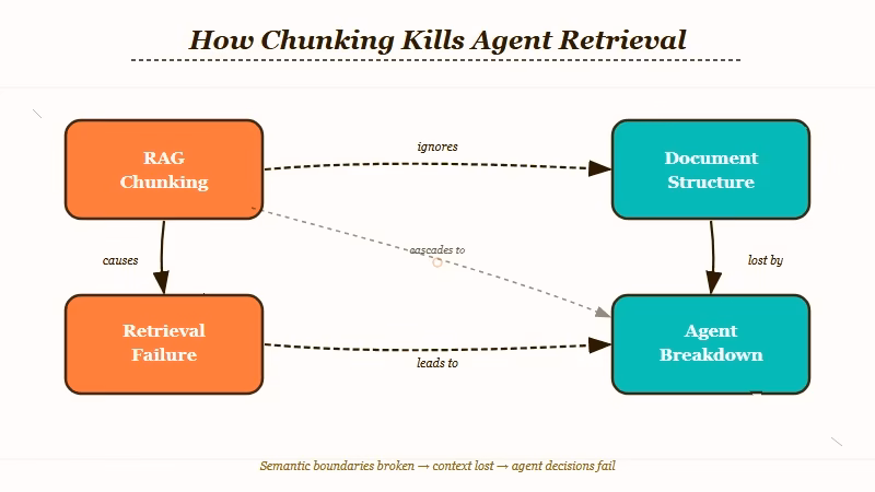Why RAG chunking destroys agent retrieval signal