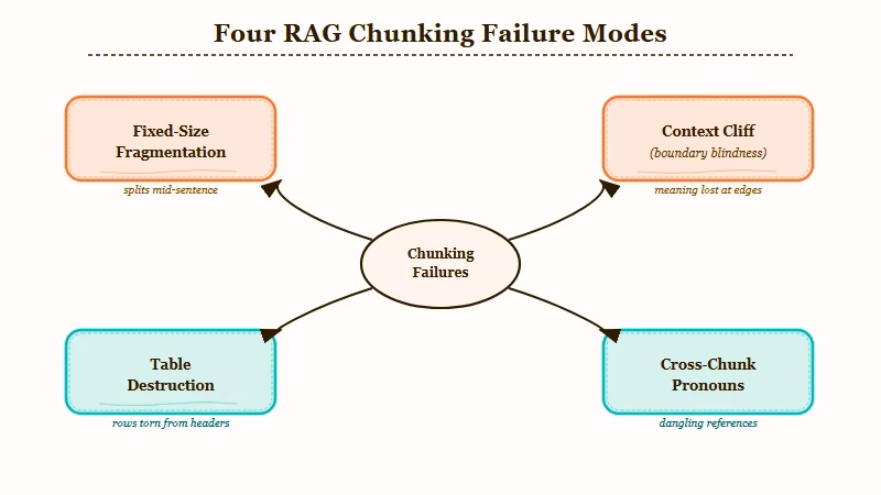 Four RAG chunking failure modes diagram
