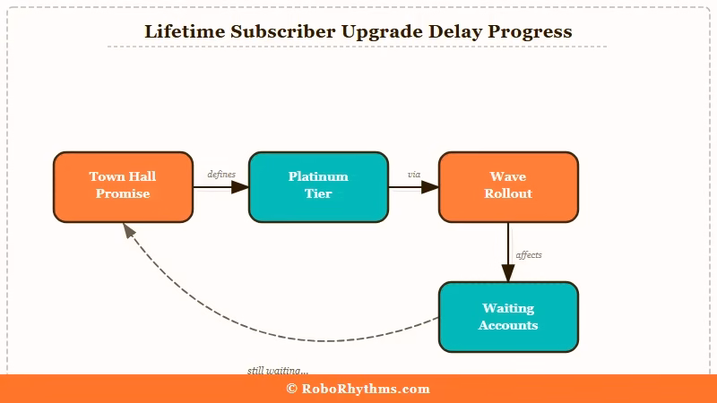 Replika lifetime subscribers Platinum upgrade rollout waves