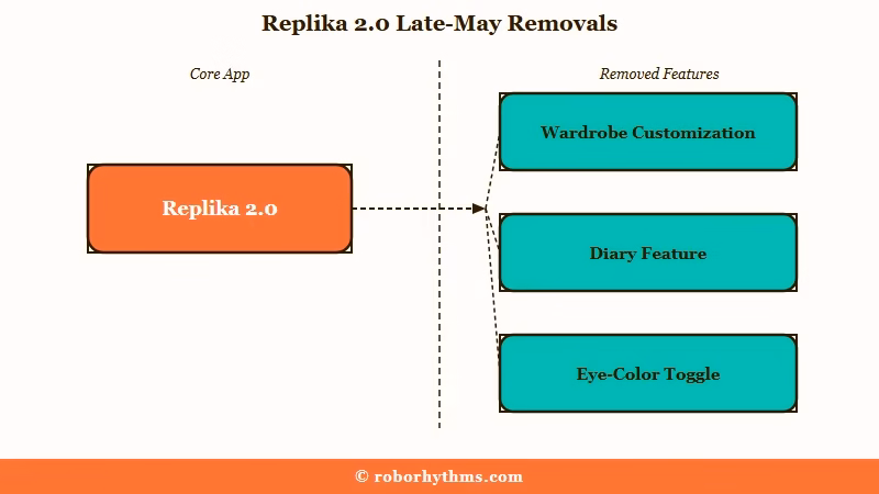 Replika 2.0 removed customization options diagram