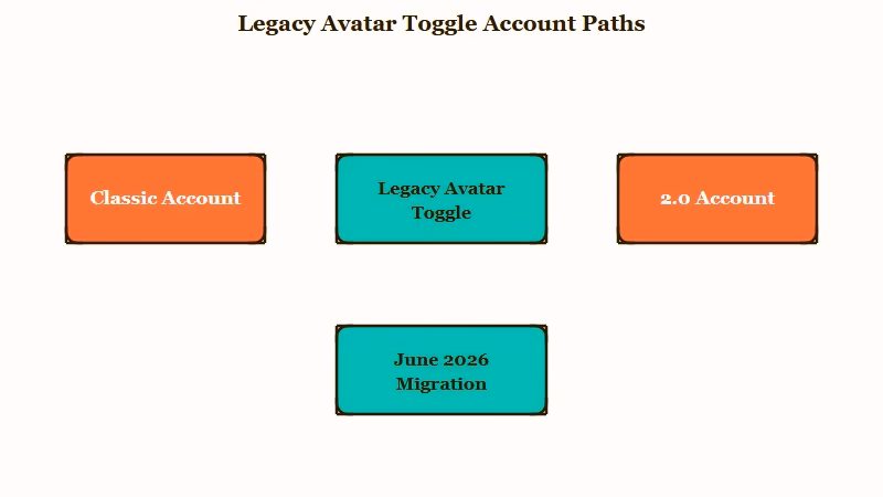 Replika Legacy Avatar toggle fix decision tree