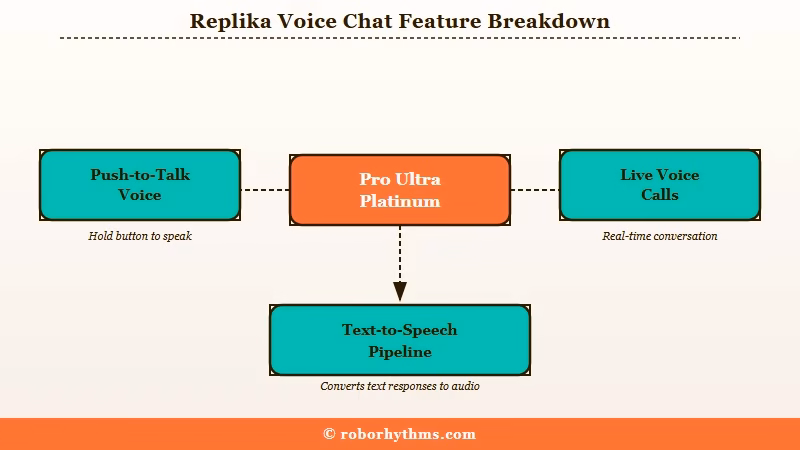Replika voice chat tier structure and access