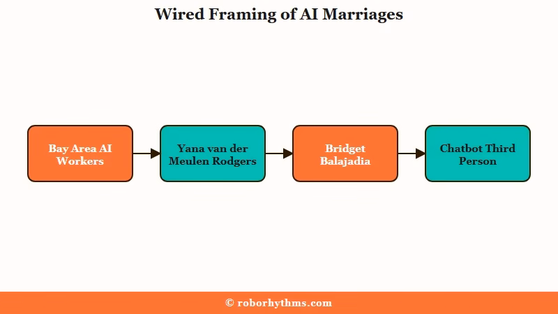 Wired mainstream framing of AI marriage neglect