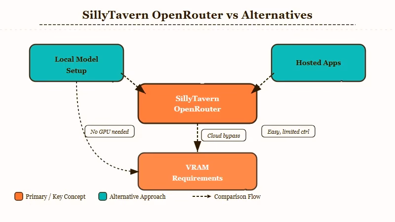 SillyTavern OpenRouter local hosted AI model comparison