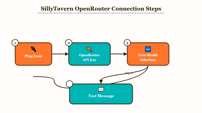SillyTavern OpenRouter API key connection setup steps