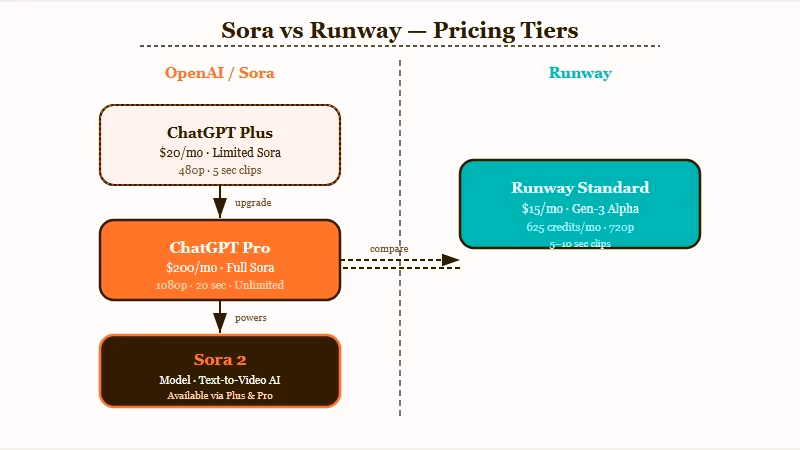 Sora 2 versus Runway Gen-4 pricing comparison diagram