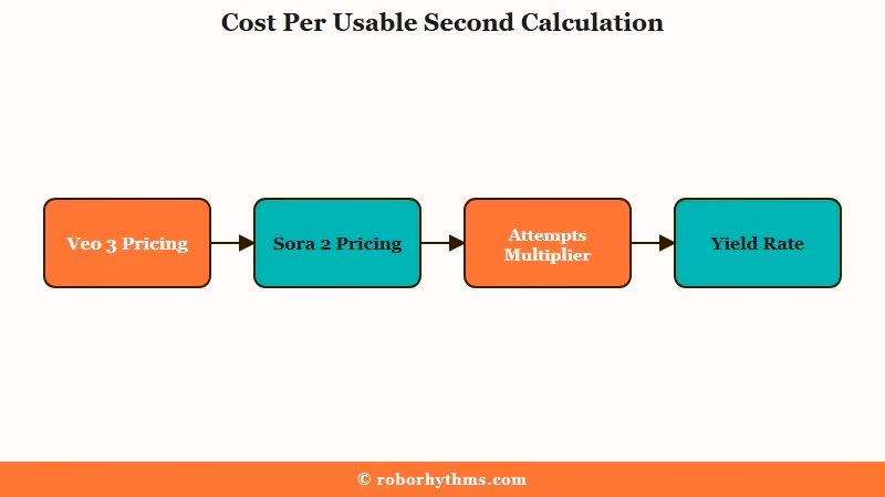 Yield adjusted cost calculation for AI video generation