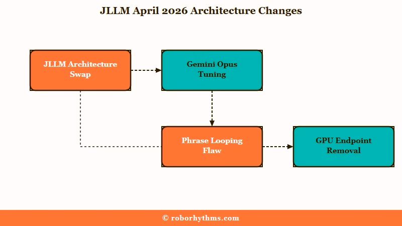 JLLM April 2026 architecture swap diagram