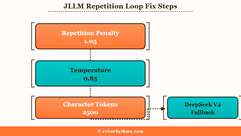 Five-step Janitor AI repetition fix sequence