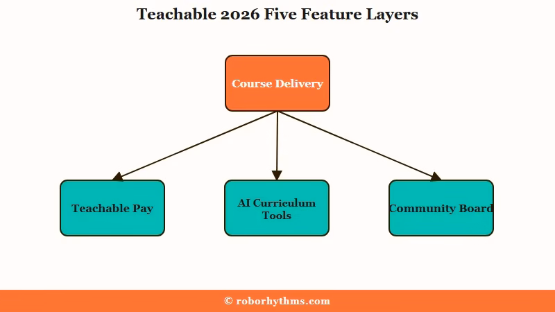 Teachable five feature layers map
