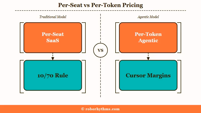 Per-seat versus per-token billing diagram