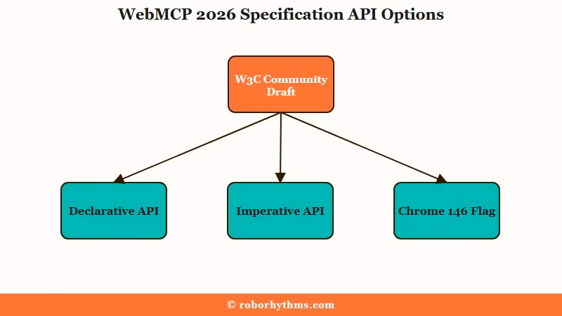WebMCP spec status W3C Chrome 146 declarative imperative APIs