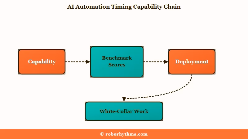 Mainstream AI automation timing argument