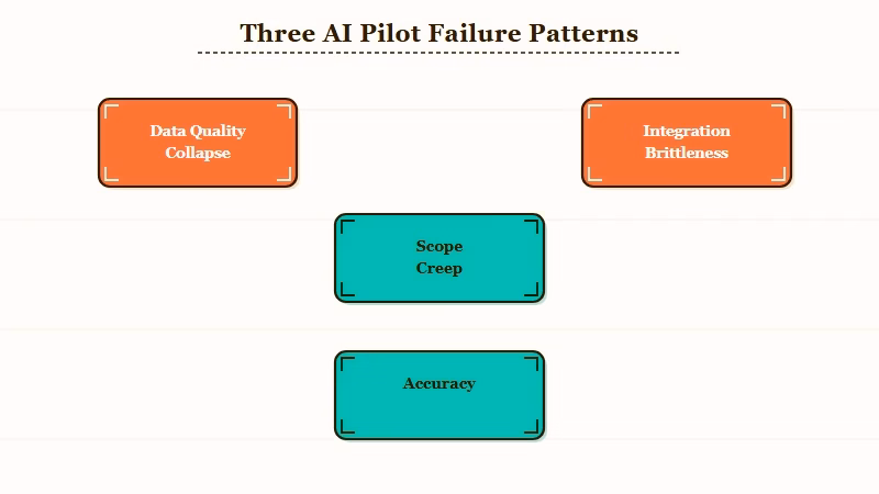 Three failure patterns in AI agent production pilots