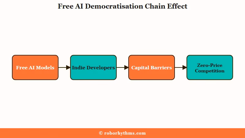 Mainstream view of free AI models