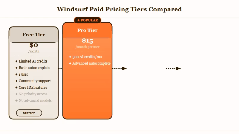 Windsurf pricing tiers Free Pro Max Teams credits