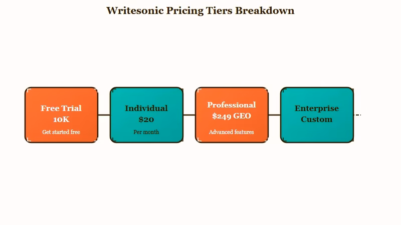 Writesonic pricing tiers and feature locks
