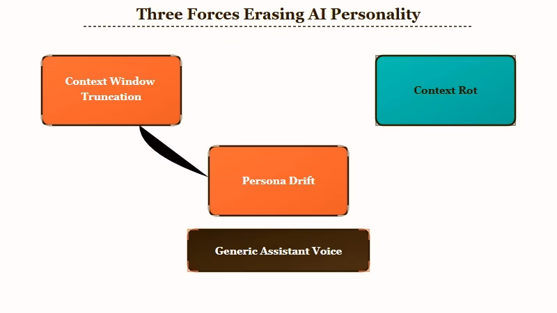 Three forces that erase an AI companion personality