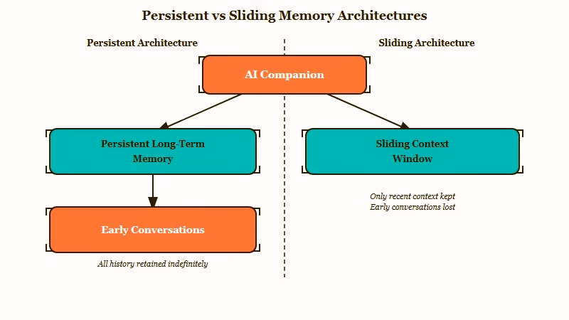 Persistent memory versus sliding context window in AI companions