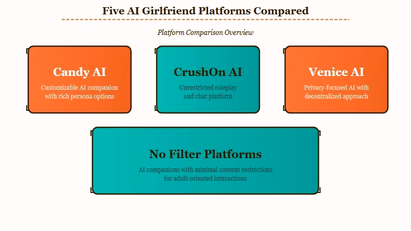 No filter AI girlfriend platform comparison on features