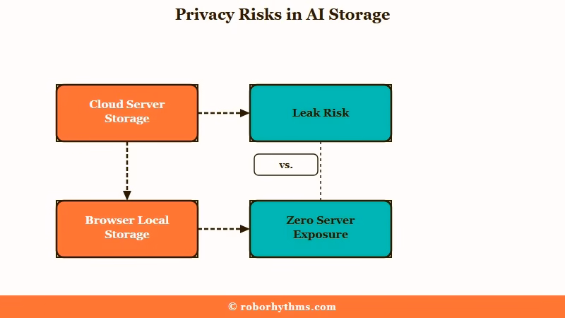 Privacy risk comparison cloud storage vs browser local