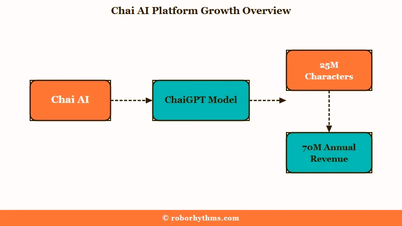 Chai AI platform overview showing revenue and user metrics