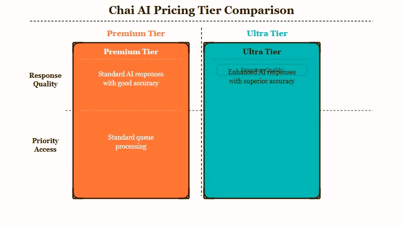Chai AI pricing comparison between Premium and Ultra tiers