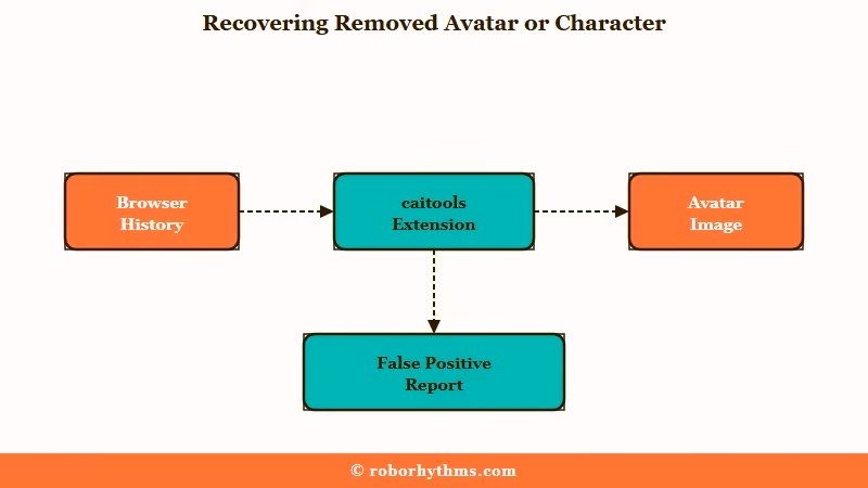 Character AI character recovery steps diagram