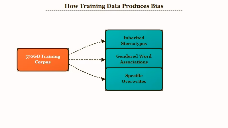 How training data bias enters AI replies