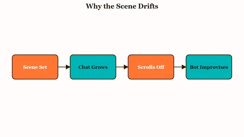 How a Character AI scene drifts as a chat grows