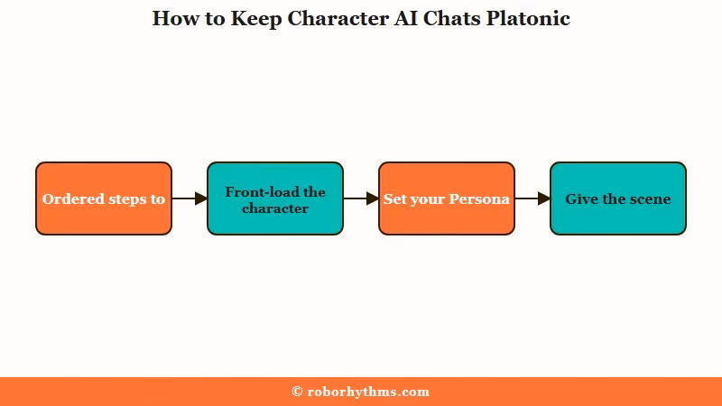 Steps to keep Character AI roleplay platonic