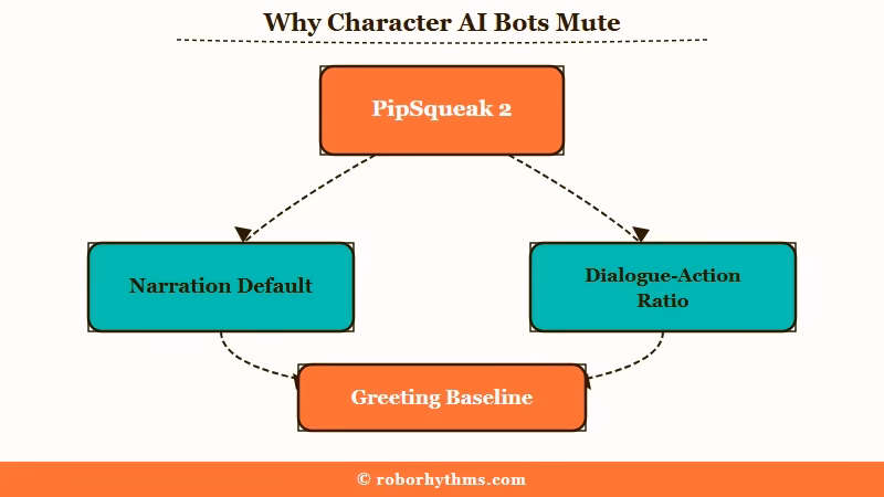 Why Character AI bots stop speaking dialogue