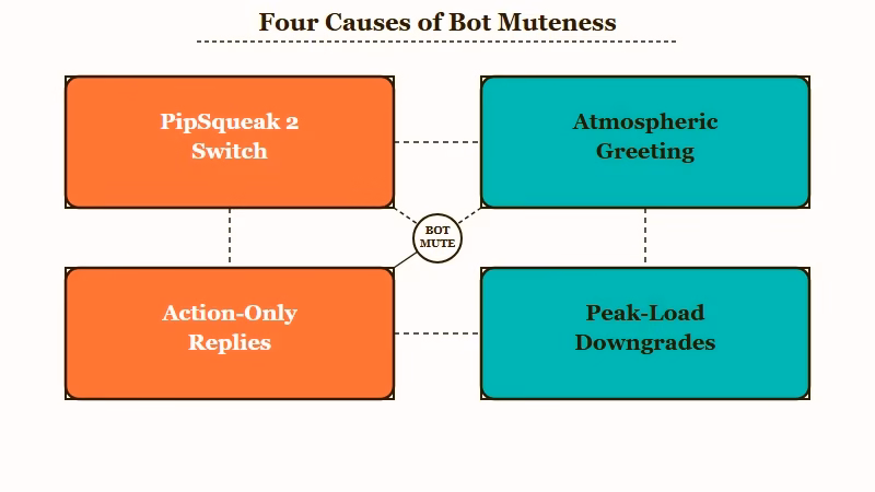 Four causes of a mute Character AI bot