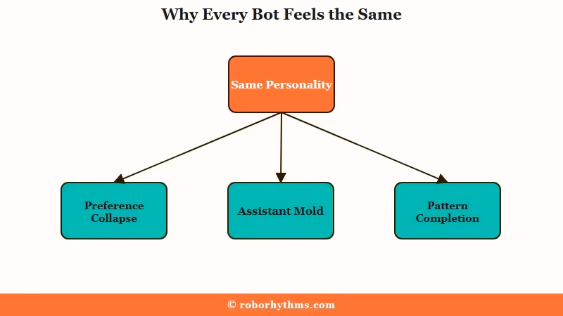Three causes of Character AI personality sameness