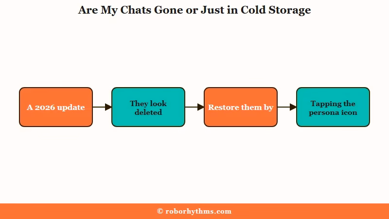 Restoring Character AI chats from cold storage