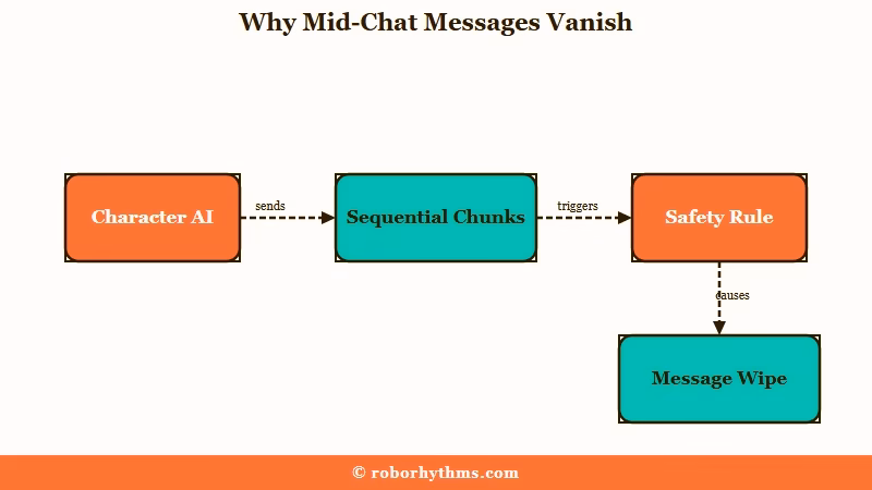 Real-time chunk filter wiping a message
