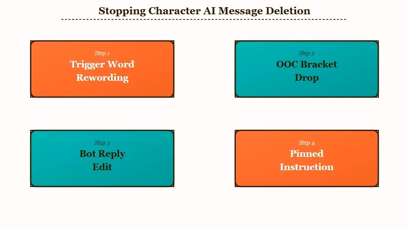 Steps to stop Character AI deleting messages
