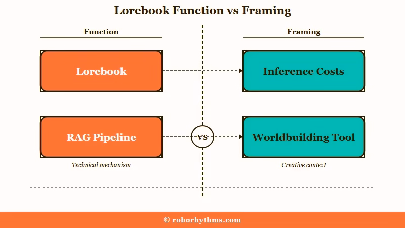Lorebook RAG pipeline showing cost reduction mechanics