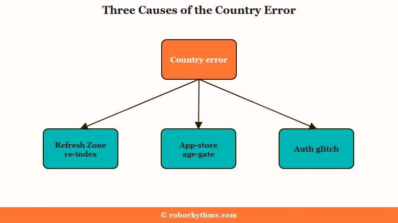 Three causes of the Character AI country error
